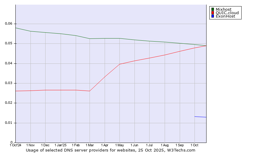Historical trends in the usage of Mixhost vs. QUIC.cloud vs. ExonHost