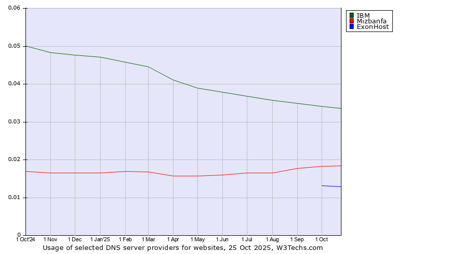 Historical trends in the usage of IBM vs. Mizbanfa vs. ExonHost
