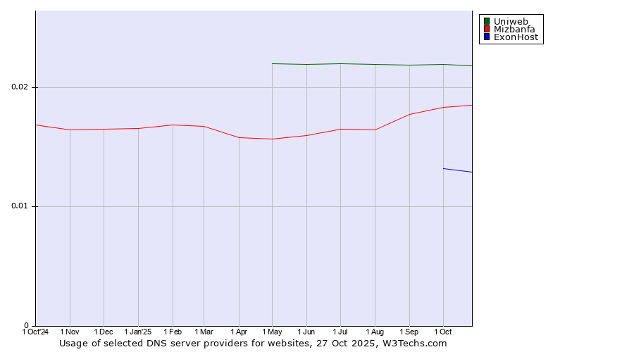 Historical trends in the usage of Uniweb vs. Mizbanfa vs. ExonHost