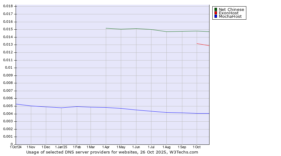 Historical trends in the usage of Net Chinese vs. ExonHost vs. MochaHost
