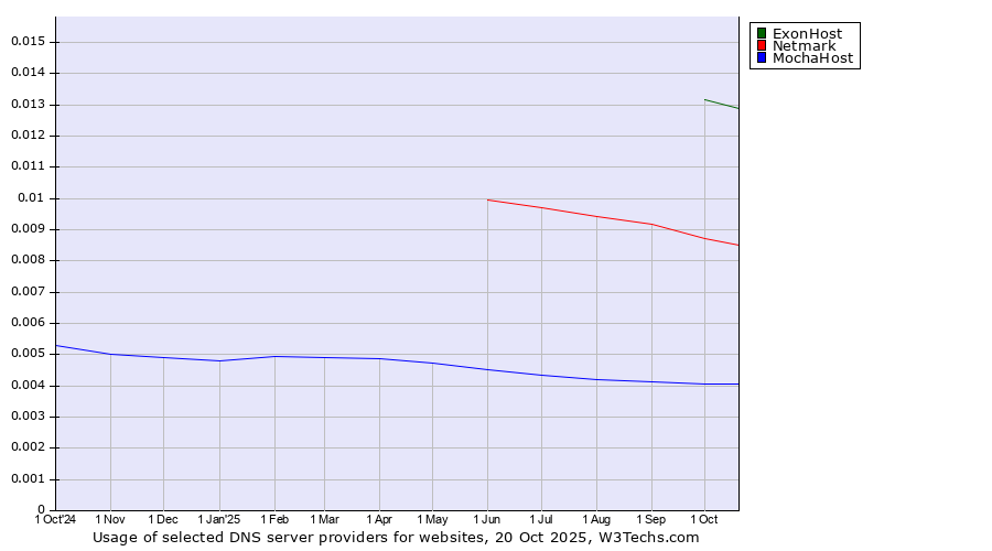 Historical trends in the usage of ExonHost vs. Netmark vs. MochaHost