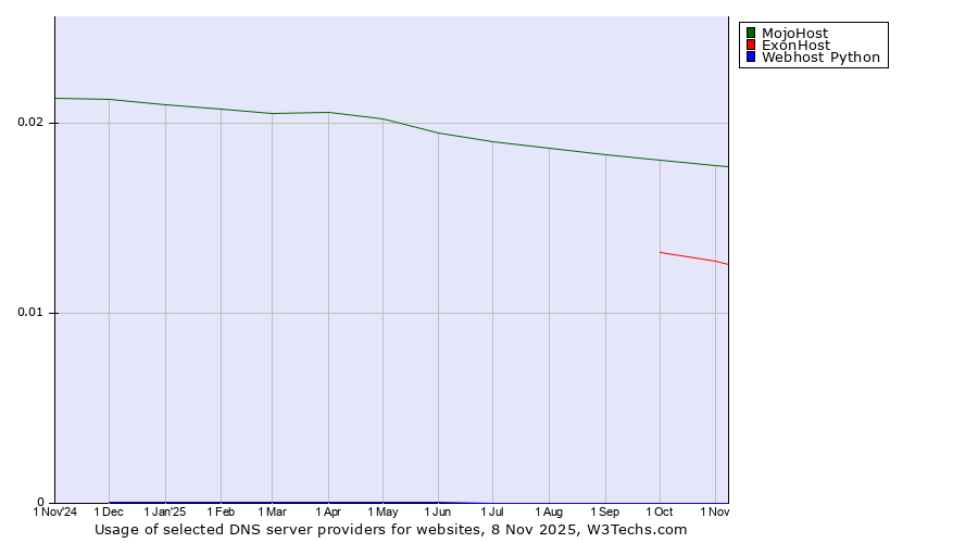 Historical trends in the usage of MojoHost vs. ExonHost vs. Webhost Python