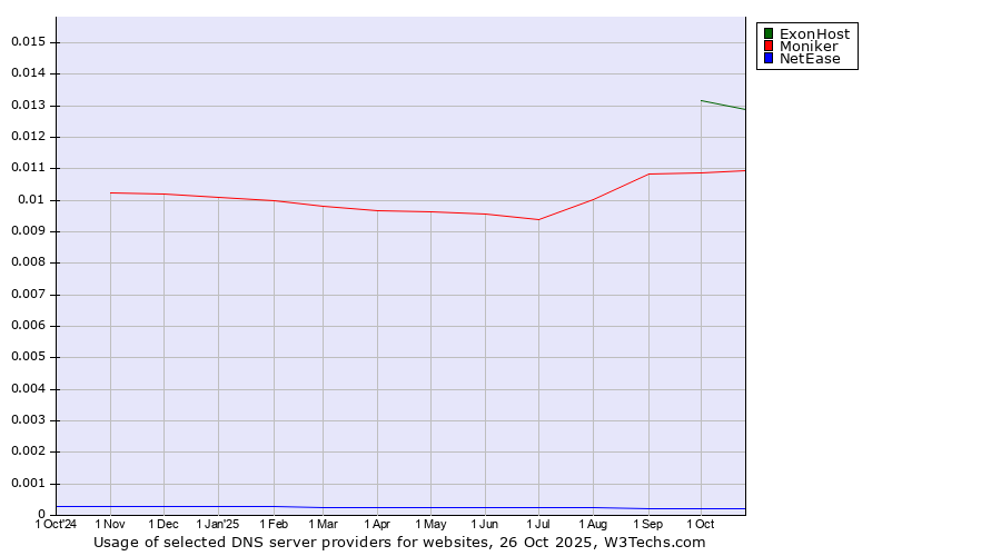Historical trends in the usage of ExonHost vs. Moniker vs. NetEase
