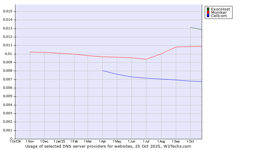 Historical trends in the usage of ExonHost vs. Moniker vs. Cellcom