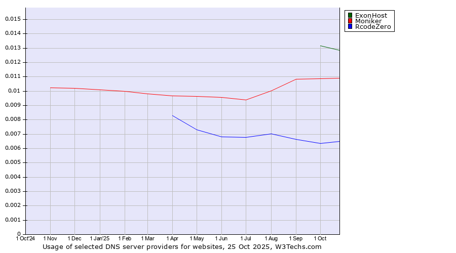 Historical trends in the usage of ExonHost vs. Moniker vs. RcodeZero
