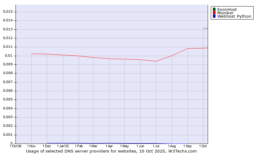 Historical trends in the usage of ExonHost vs. Moniker vs. Webhost Python