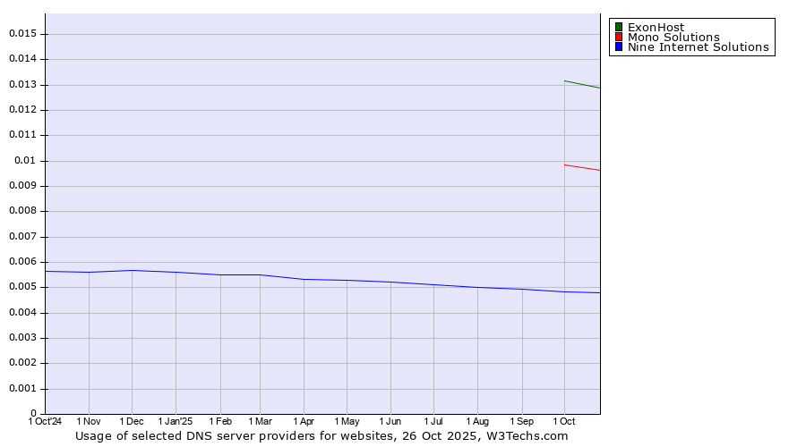 Historical trends in the usage of ExonHost vs. Mono Solutions vs. Nine Internet Solutions