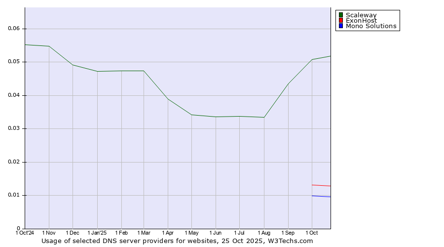 Historical trends in the usage of Scaleway vs. ExonHost vs. Mono Solutions