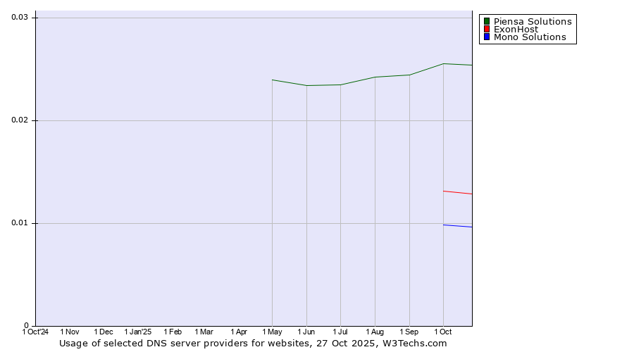 Historical trends in the usage of Piensa Solutions vs. ExonHost vs. Mono Solutions