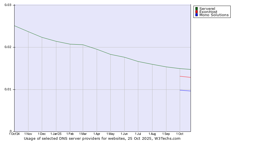 Historical trends in the usage of Serverel vs. ExonHost vs. Mono Solutions