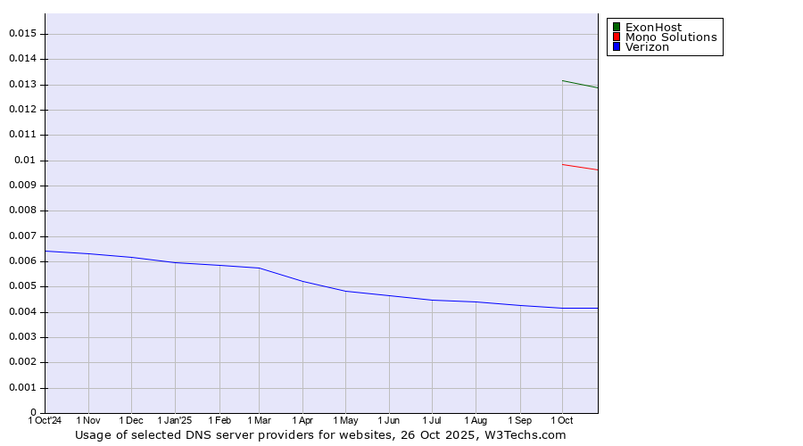 Historical trends in the usage of ExonHost vs. Mono Solutions vs. Verizon