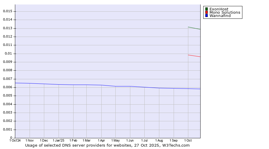 Historical trends in the usage of ExonHost vs. Mono Solutions vs. Wannafind