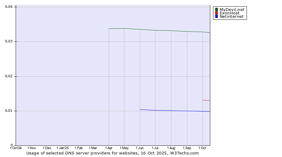 Historical trends in the usage of MyDevil.net vs. ExonHost vs. Netinternet