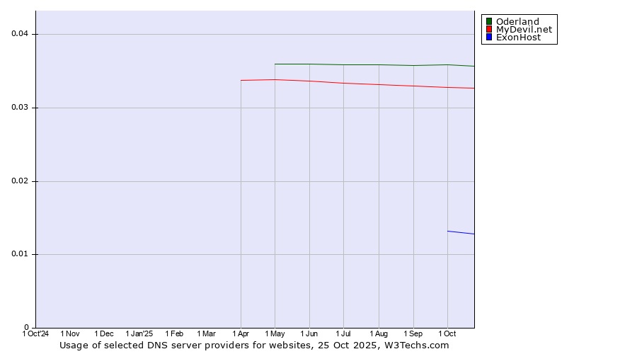 Historical trends in the usage of Oderland vs. MyDevil.net vs. ExonHost