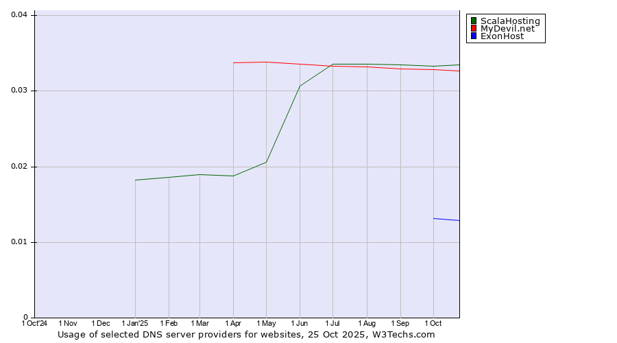 Historical trends in the usage of ScalaHosting vs. MyDevil.net vs. ExonHost