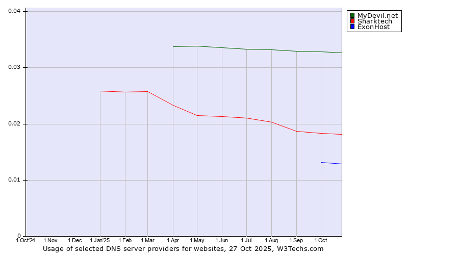 Historical trends in the usage of MyDevil.net vs. Sharktech vs. ExonHost