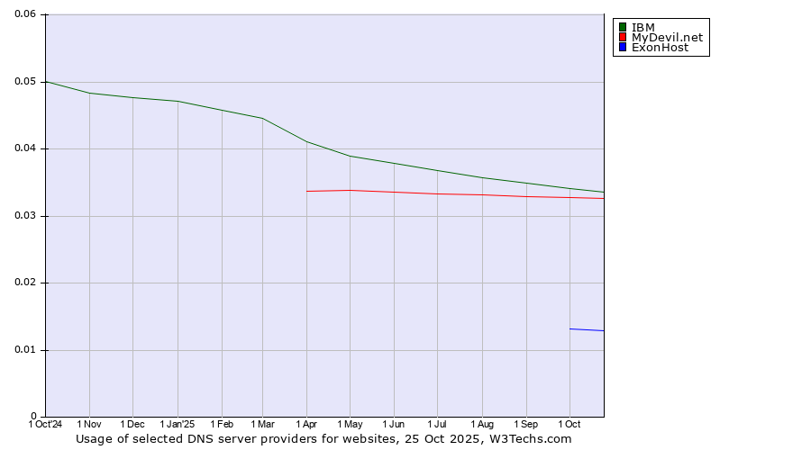 Historical trends in the usage of IBM vs. MyDevil.net vs. ExonHost