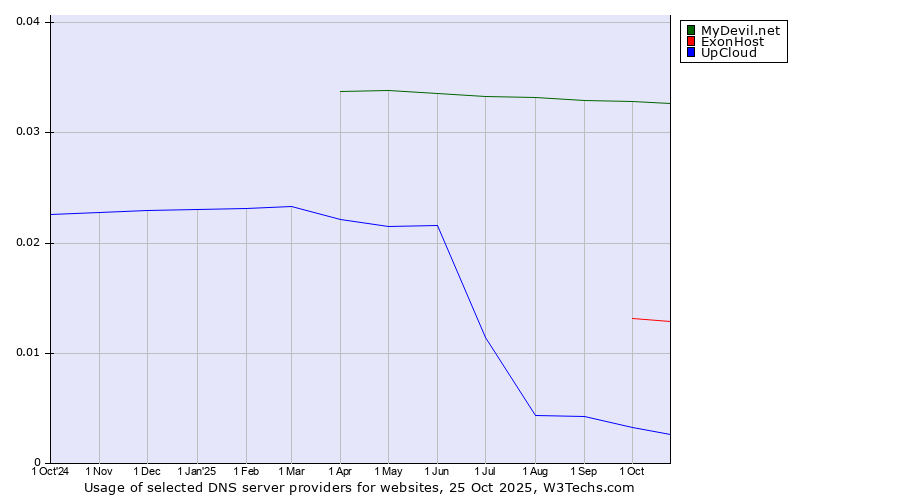 Historical trends in the usage of MyDevil.net vs. ExonHost vs. UpCloud