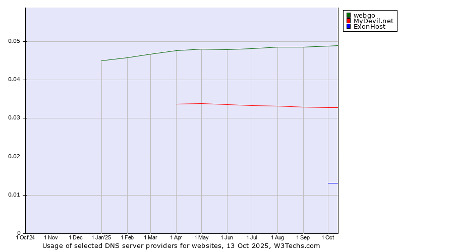Historical trends in the usage of webgo vs. MyDevil.net vs. ExonHost