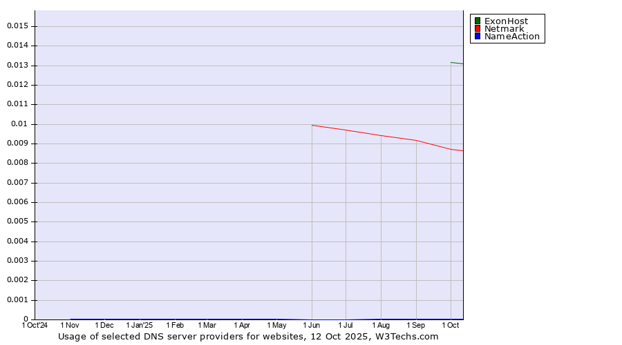 Historical trends in the usage of ExonHost vs. Netmark vs. NameAction