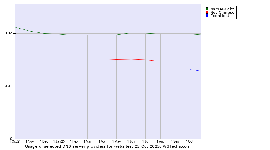 Historical trends in the usage of NameBright vs. Net Chinese vs. ExonHost