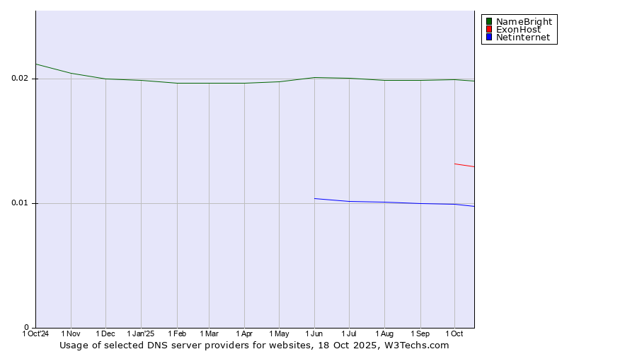 Historical trends in the usage of NameBright vs. ExonHost vs. Netinternet