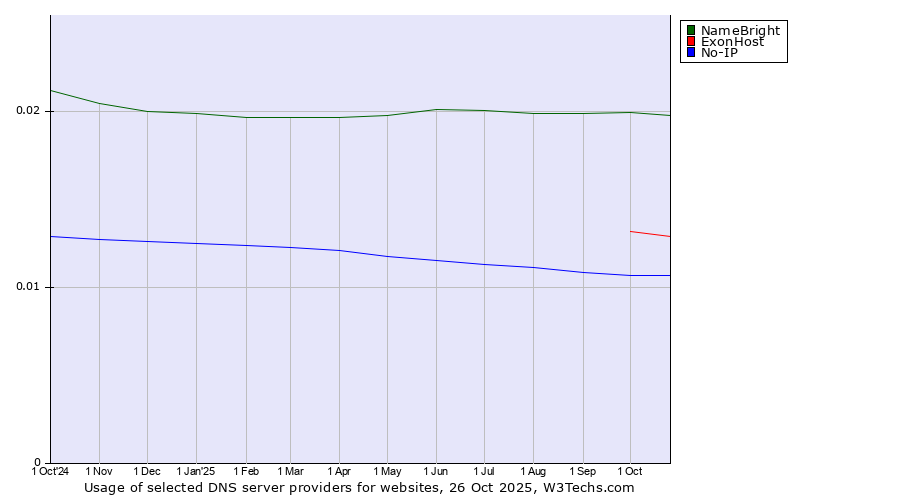 Historical trends in the usage of NameBright vs. ExonHost vs. No-IP