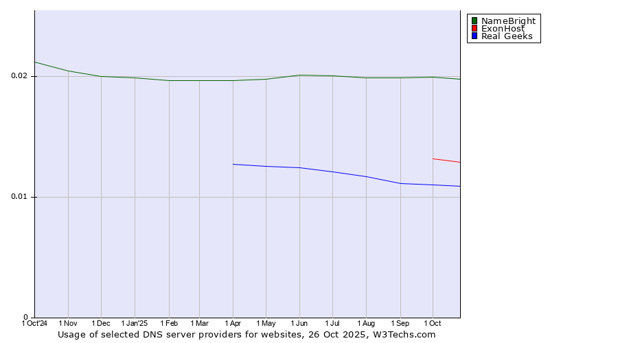 Historical trends in the usage of NameBright vs. ExonHost vs. Real Geeks