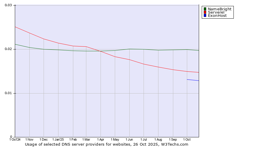 Historical trends in the usage of NameBright vs. Serverel vs. ExonHost