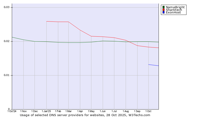 Historical trends in the usage of NameBright vs. Sharktech vs. ExonHost