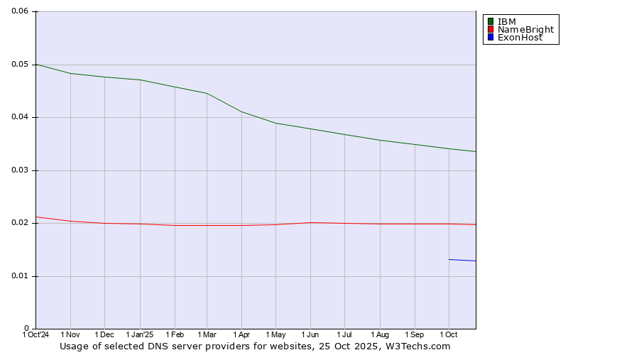 Historical trends in the usage of IBM vs. NameBright vs. ExonHost