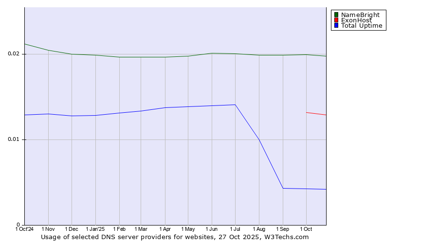 Historical trends in the usage of NameBright vs. ExonHost vs. Total Uptime