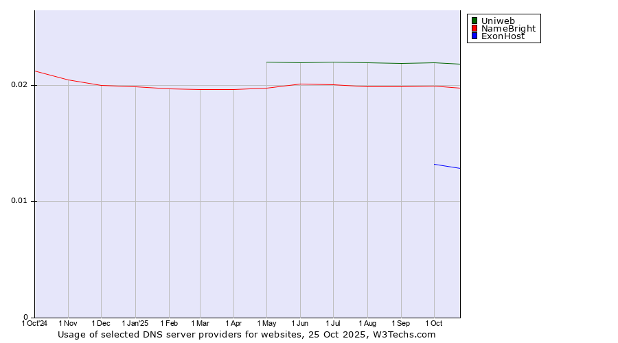 Historical trends in the usage of Uniweb vs. NameBright vs. ExonHost