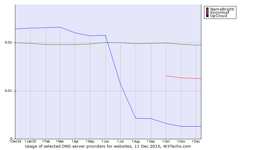 Historical trends in the usage of NameBright vs. ExonHost vs. UpCloud