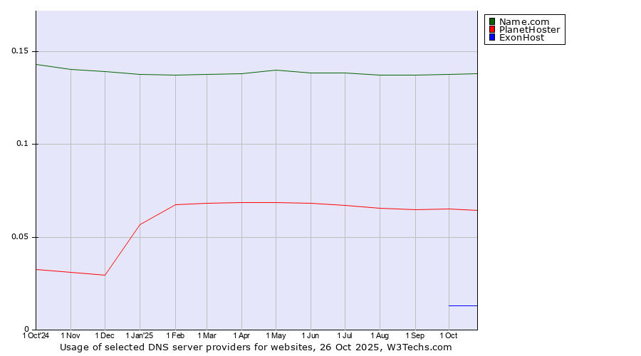 Historical trends in the usage of Name.com vs. PlanetHoster vs. ExonHost
