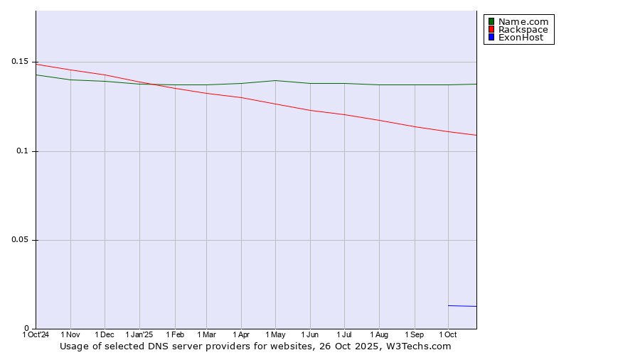 Historical trends in the usage of Name.com vs. Rackspace vs. ExonHost