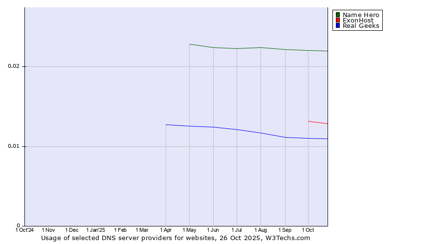 Historical trends in the usage of Name Hero vs. ExonHost vs. Real Geeks
