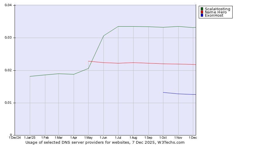 Historical trends in the usage of ScalaHosting vs. Name Hero vs. ExonHost