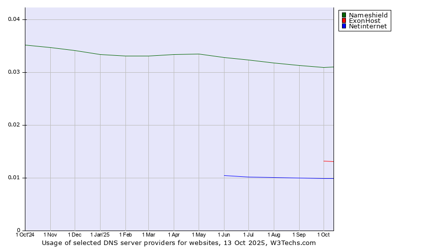 Historical trends in the usage of Nameshield vs. ExonHost vs. Netinternet