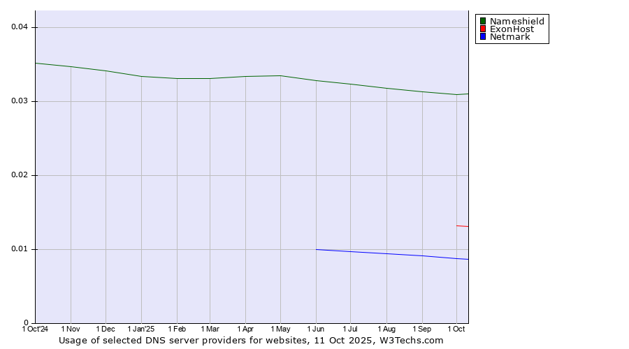 Historical trends in the usage of Nameshield vs. ExonHost vs. Netmark