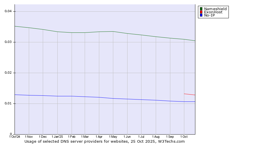 Historical trends in the usage of Nameshield vs. ExonHost vs. No-IP