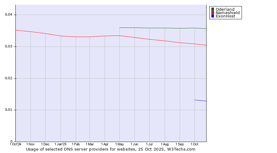 Historical trends in the usage of Oderland vs. Nameshield vs. ExonHost