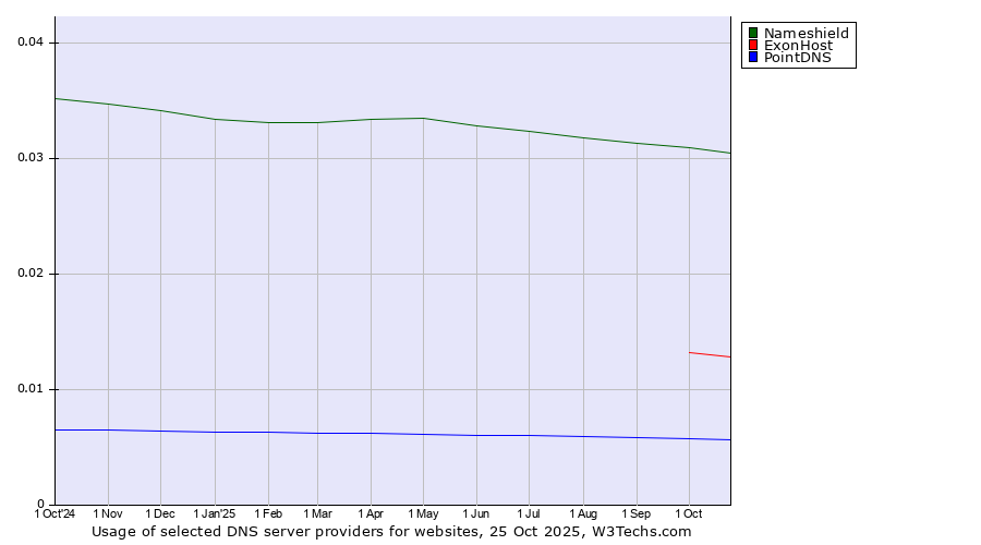 Historical trends in the usage of Nameshield vs. ExonHost vs. PointDNS