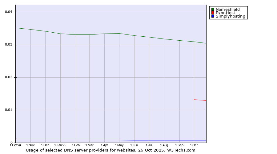 Historical trends in the usage of Nameshield vs. ExonHost vs. Simplyhosting