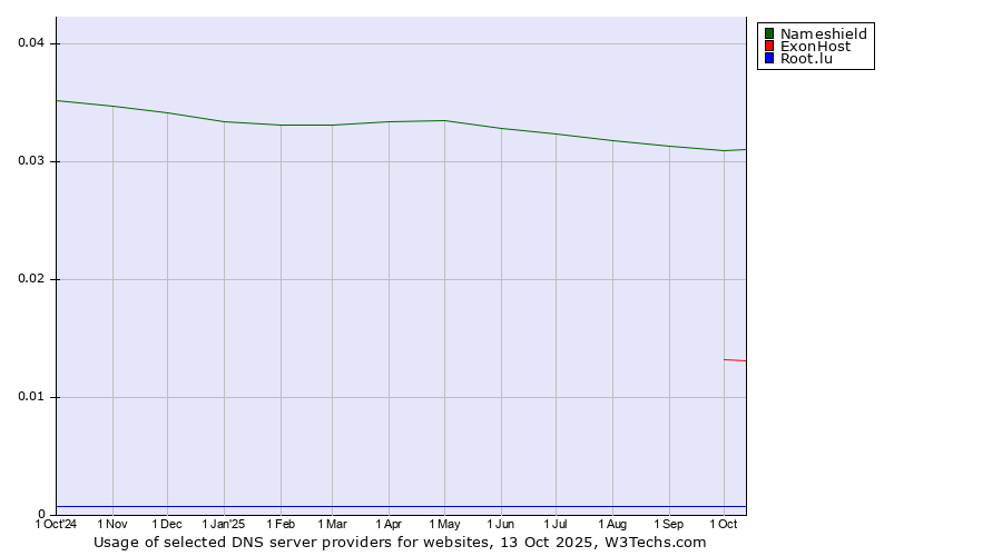 Historical trends in the usage of Nameshield vs. ExonHost vs. Root.lu