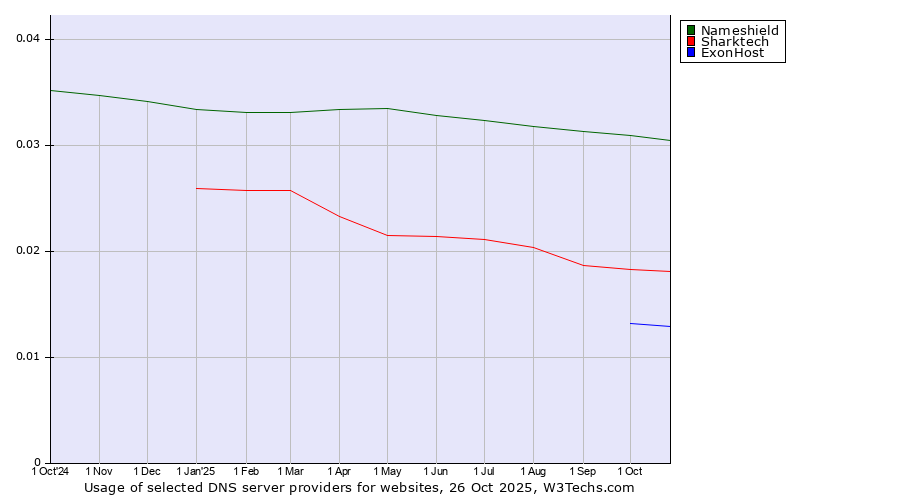 Historical trends in the usage of Nameshield vs. Sharktech vs. ExonHost