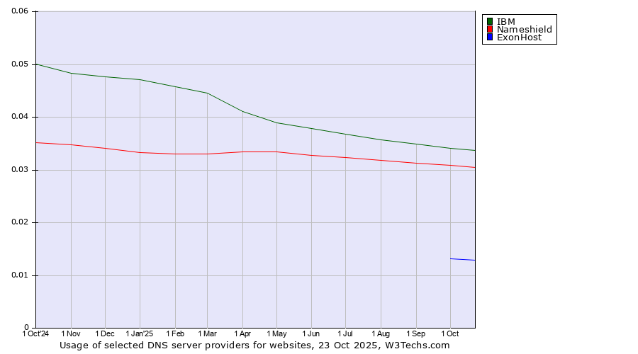 Historical trends in the usage of IBM vs. Nameshield vs. ExonHost