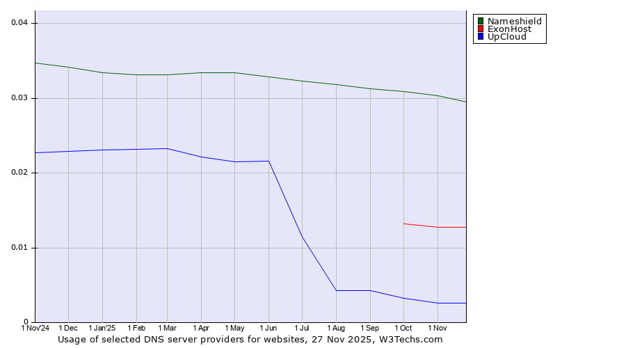 Historical trends in the usage of Nameshield vs. ExonHost vs. UpCloud