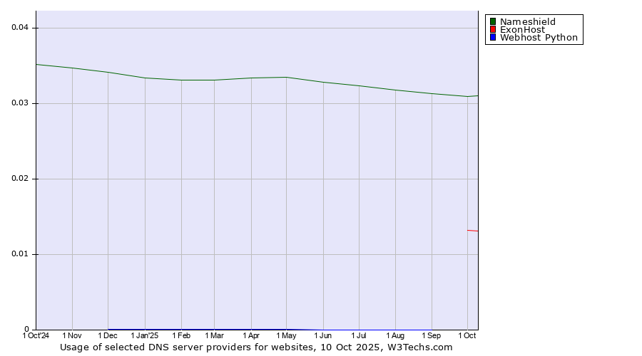 Historical trends in the usage of Nameshield vs. ExonHost vs. Webhost Python