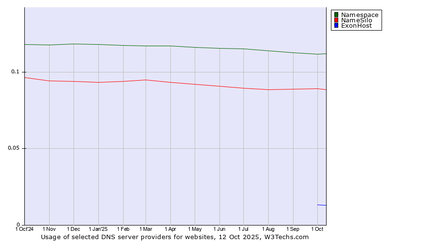 Historical trends in the usage of Namespace vs. NameSilo vs. ExonHost